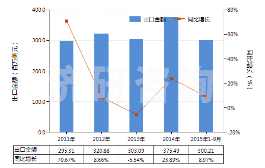 2011-2015年9月中國初級形狀的聚硅氧烷(HS39100000)出口總額及增速統(tǒng)計